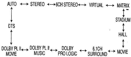 MARANTZ SR 5200 DO - Function SELECT (sélecteur de fonction) et surround mode (mode d'ambiance) - 1