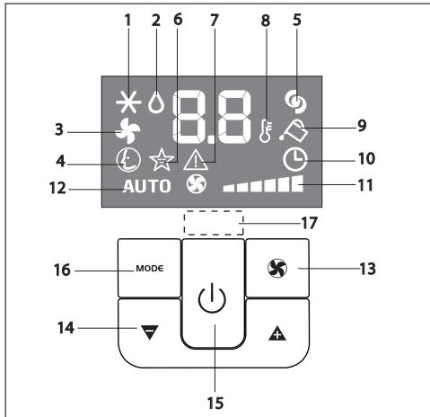 DELONGHI PAC WE 18 ECO - Description du tableau de commande avec écran AVANCE à cristaux liquides - 1