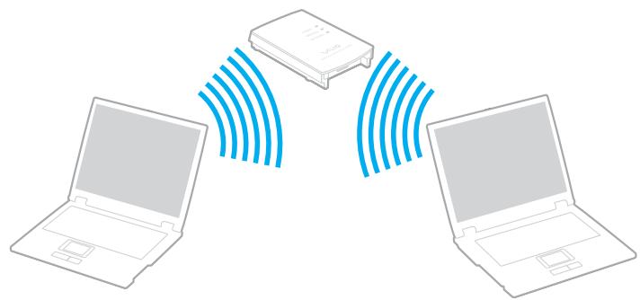 SONY VGN-TX - Communication avec un point d'accès (infrastructure) - 1