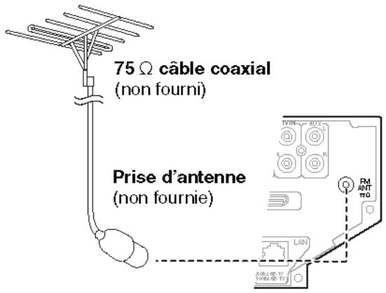 PANASONIC SC-PTX7EGC - Utilisation d'une antennne FM extérieure (en option) - 1