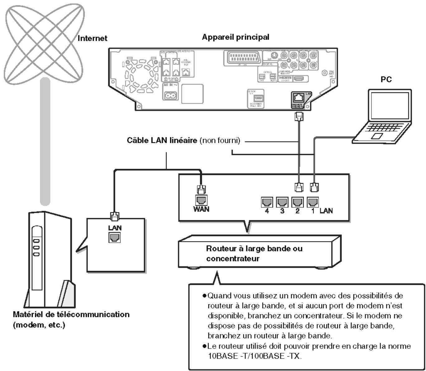 PANASONIC SC-PTX7EGC - Connexion réseau - 1