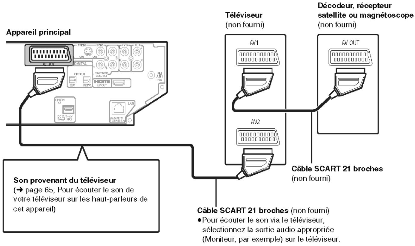 PANASONIC SC-PTX7EGC - Raccordement au décodeur, au récepteur satellite ou au magnétoscope - 1
