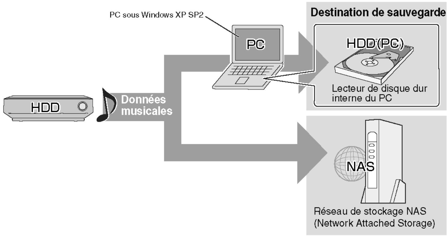 PANASONIC SC-PTX7EGC - Matériel nécessaire et système d'exploitation recommende pour la création d'une sauvegarde : - 1