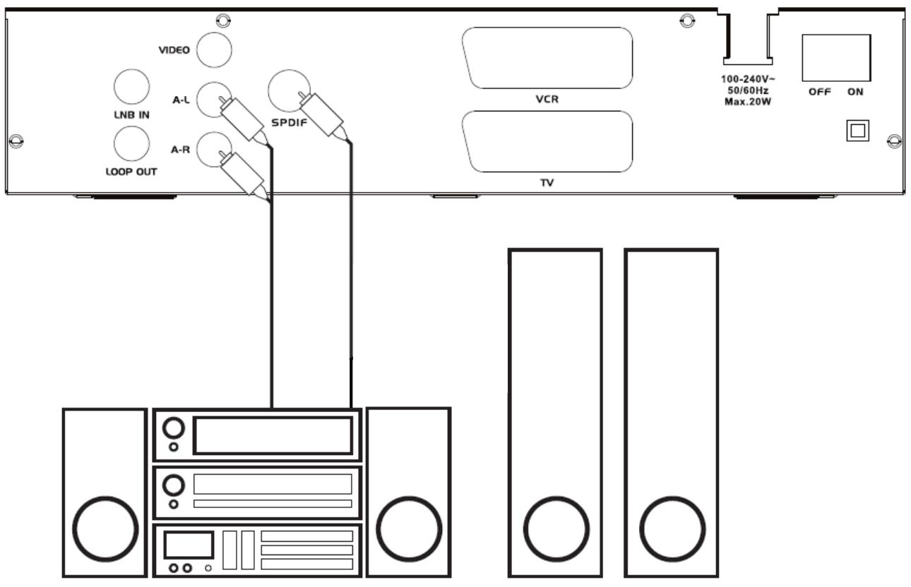 VISIOSAT TVS 7500 - III-4 Raccordement à une chaîne hi-fi / amplificateur home cinéma - 1