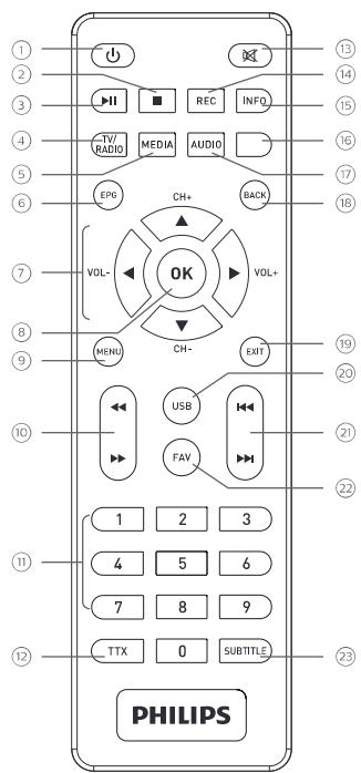 PHILIPS NEOVIU T2 Leon - Vue d'ensemble du panneau de contrôle - 1