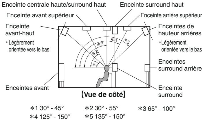 MARANTZ SR8012 - Installation des enceintes - 8