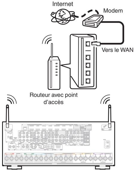MARANTZ SR8012 - Configuration LAN sans fil - 1