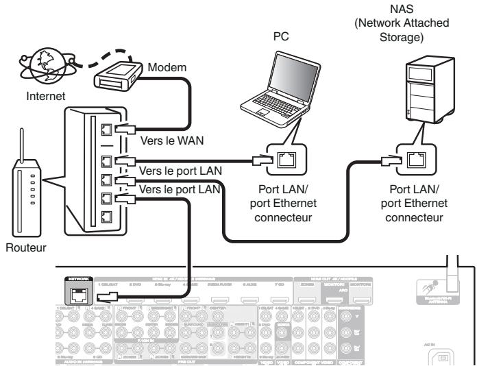 MARANTZ SR8012 - Configuration LAN filaire - 1