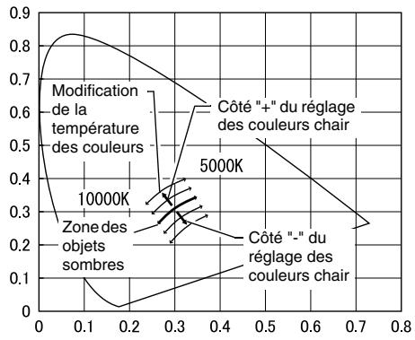 YAMAHA LPX500 - Réglages de la température des couleurs, des tons chair et de l'équilibrage des couleurs - 1