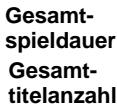 SONY CFD-E70L - Prüfen der Gesamttitelanzzahl und -spieldauer - 1