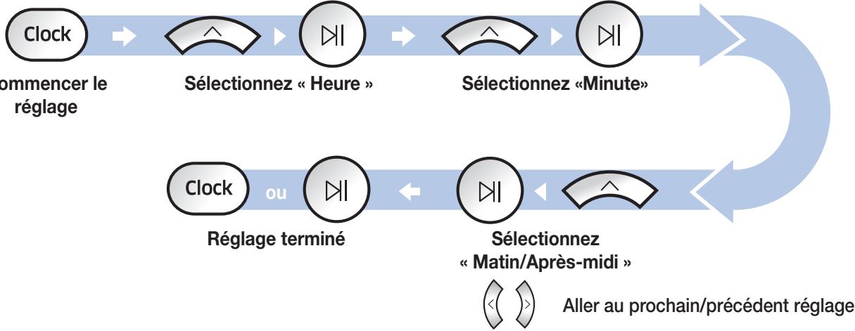 SAMSUNG SR20H9051U - Réglage de l'heure - 1