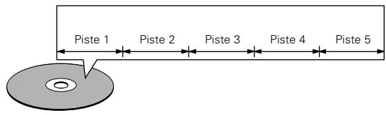 DENON DM51DVSC - - Les pistes (CD vidéo et audio) - 1