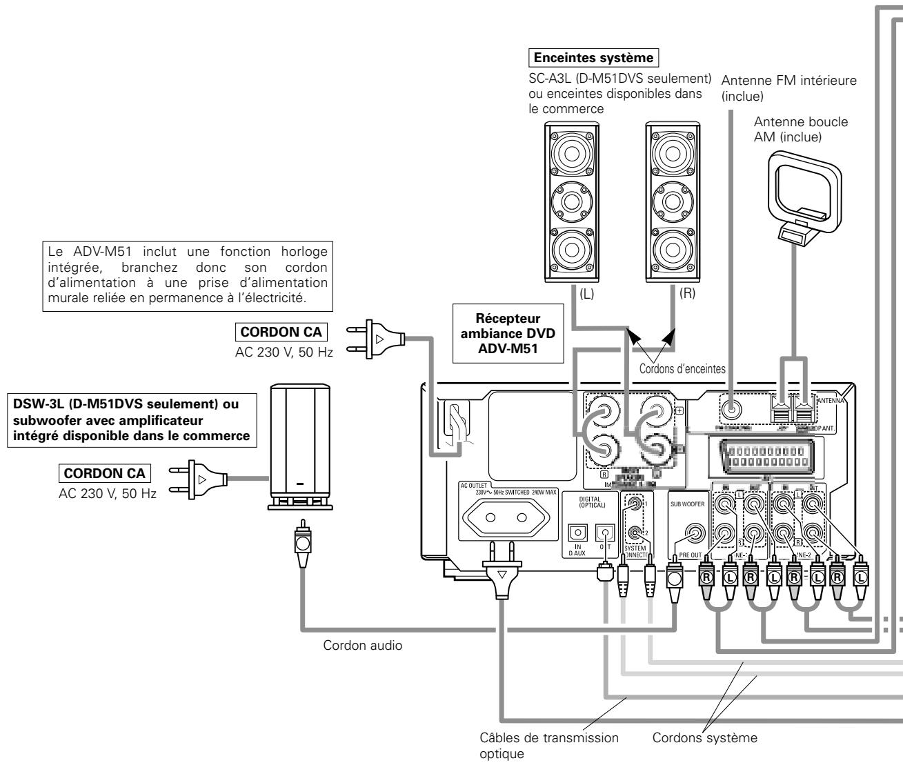DENON DM51DVSC - Raccordement des enceintes - 1