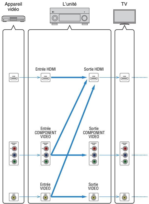 PNI RXA3050 TITANE - Flux des signaux vidéo - 1