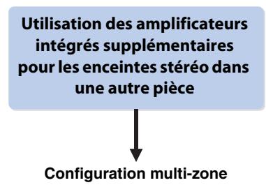 PNI RXA3050 TITANE - Configuration d'enceinte avancée - 5