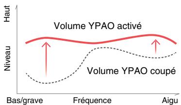 PNI RXA3050 TITANE - Volume YPAO - 1