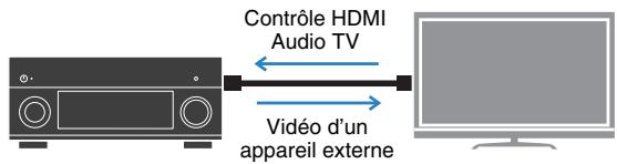PNI RXA3050 TITANE - Lecture du son TV avec ambiance sonore à l'aide d'un seul cable de raccordement HDMI (Audio Return Channel : ARC) (p.39) - 1