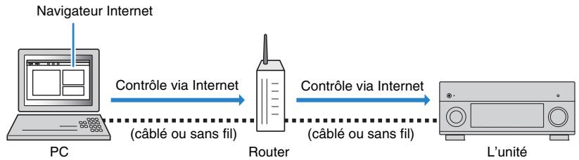 PNI RXA3050 TITANE - Contrôler l'unité depuis un logiciel de navigation internet (contrôle via internet) - 1