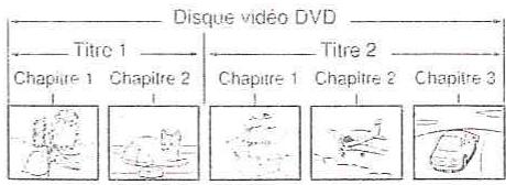 TOSHIBA SD-P100 DTSE - Structure du contenu d'un disque - 1