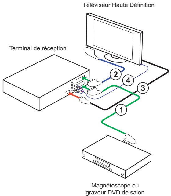 SAGEM ISD-91HD - Raccordement à un téléviseur et à un magnétoscope ou graveur de DVD - 1