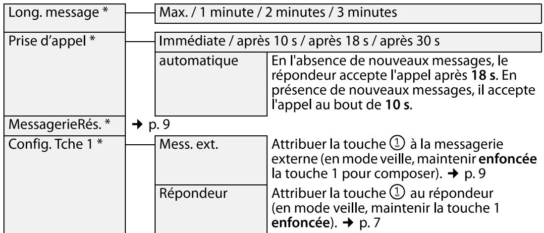 GIGASET A130 DUO CHOCOLAT - Présentation du menu - 1