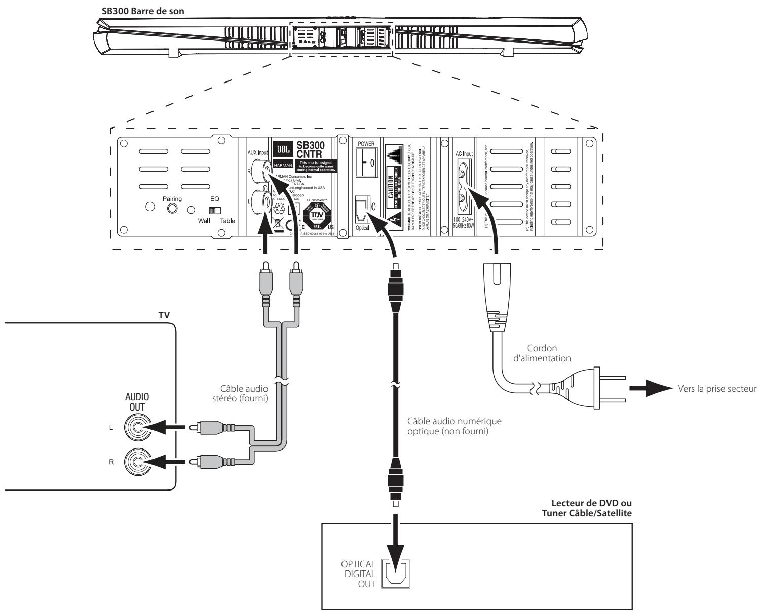 JBL SB 300 - Raccordement de l'alimentation - 1