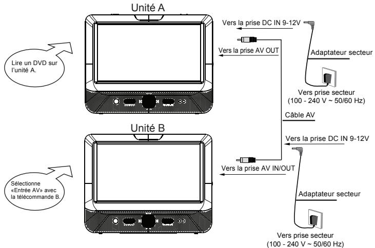 MUSE M-992 CVB - Utilisation conjointe de l'unité A et de l'unité - 1