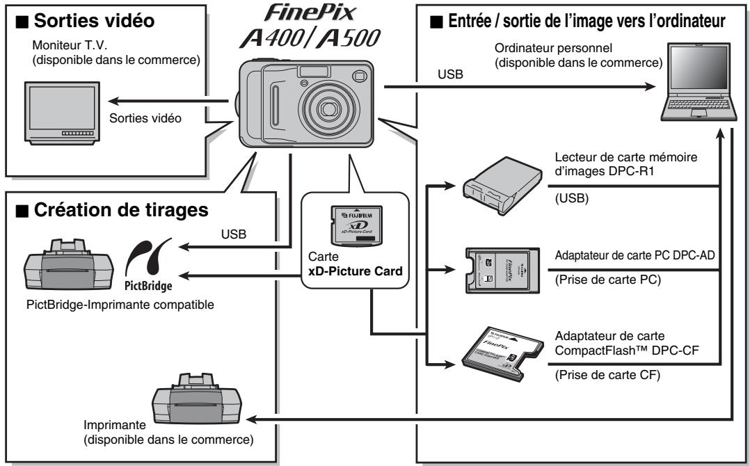 FUJIFILM A510 - Options pour extension du système - 1