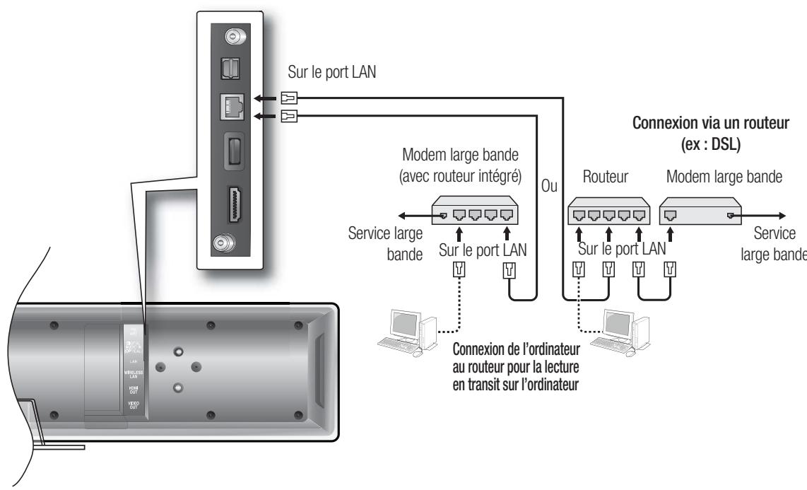 SAMSUNG HT-BD8200T - Cas 1 : branchement d'un câble LAN direct au modem - 1