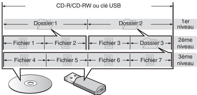 DENON DCD900NE - Cd-r/cd-rw et clé USB - 2
