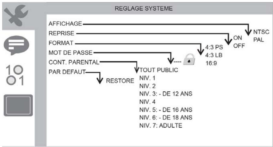 D-JIX PVS705-63HN - Reglage systeme - 1