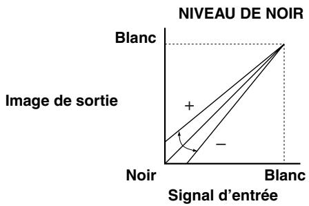 YAMAHA DPX-1 - ①  ......... Le réglage n'est pas possible sans signal d'entrée. - 1