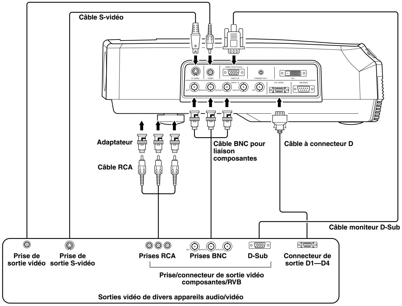 YAMAHA DPX-1 - Raccordement d'un apparéil video - 1