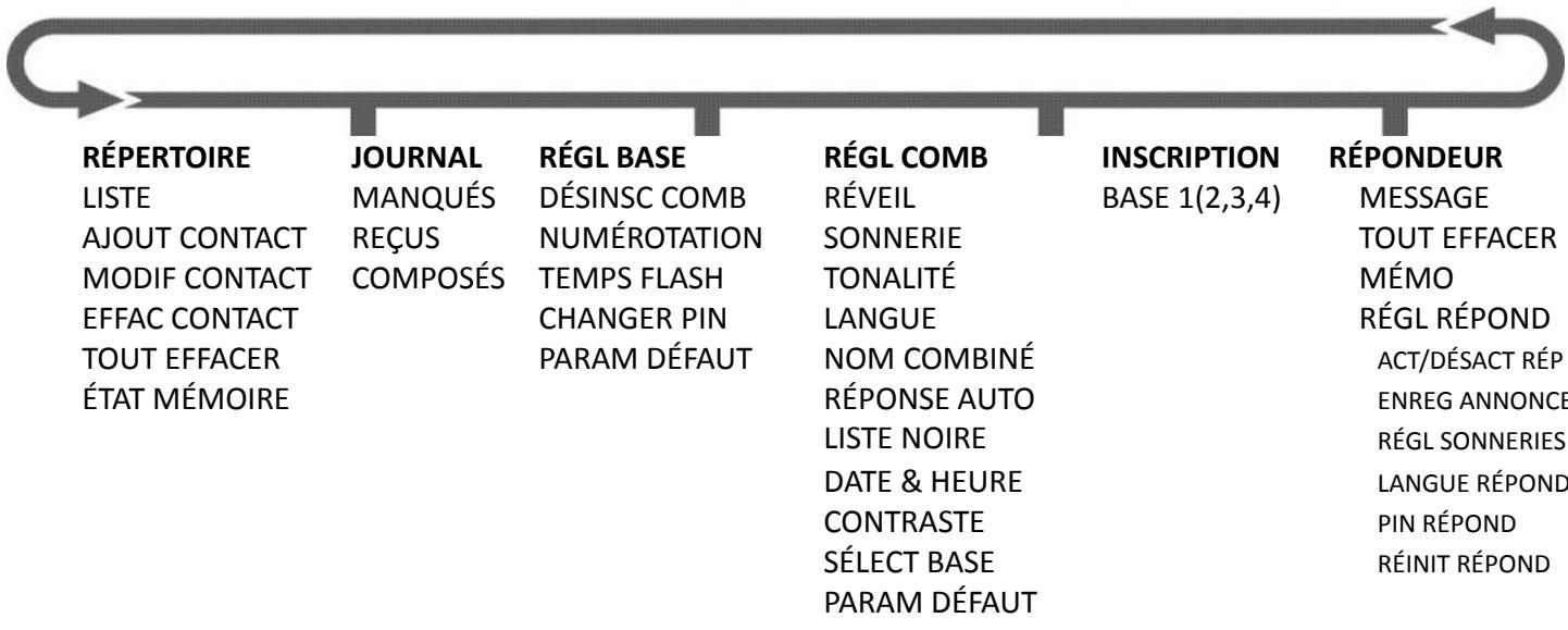THOMSON MULTY RED - Schéma du menu - 1