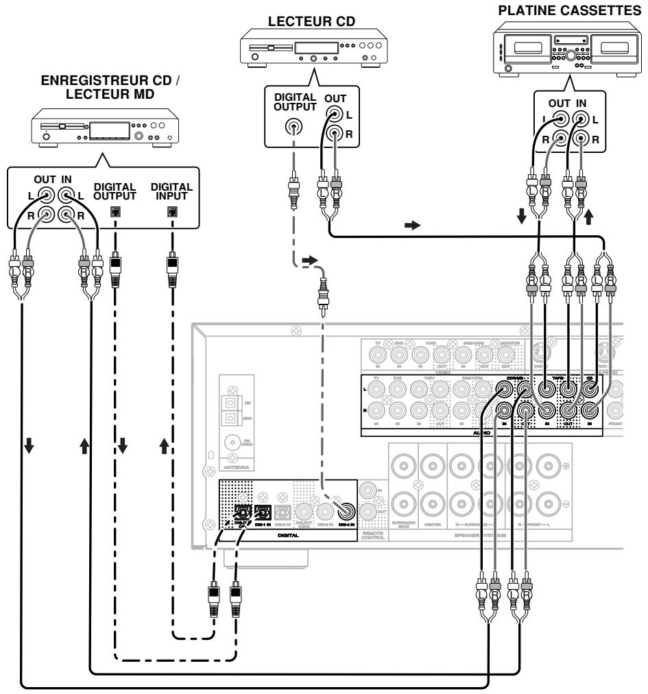 MARANTZ SR4400 - Raccordement de composants AUDIO - 1