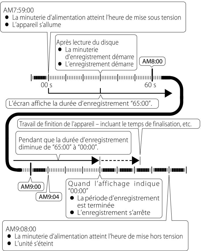 TEAC LP-R500A - Référez-vous à l'exemple suivant pour régler la durée d'enregistrement de l'appareil et l'heure d'extinction de la minuterie d'alimentation. - 1