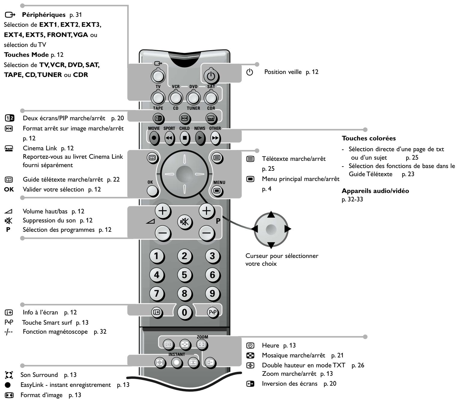 PHILIPS 50PF9964/12S - Votre télécommande - 1