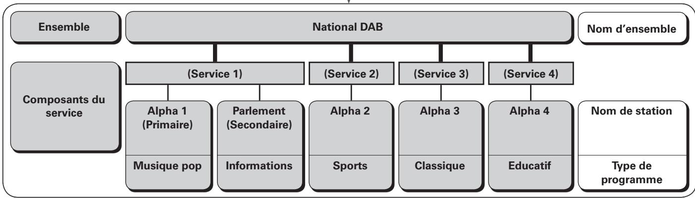 DENON DM-37 - À propos de la norme DAB (radiodiffusion audio numérique) - 1
