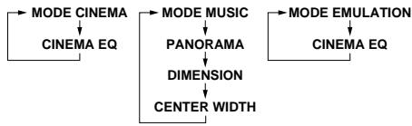 DENON AVR 3803 GOLD - Mode dolby surround pro logic II - 3