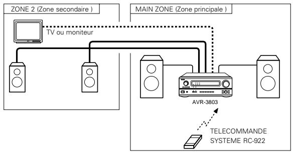 DENON AVR 3803 GOLD - Systeme de divertissement musical MULT ZONE (lorsque speaker OUT est utilise) - 1