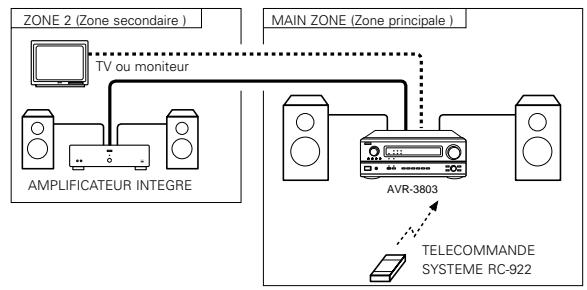 DENON AVR 3803 GOLD - Systeme de divertissement musical MULTI ZONE (lorsque PREOUT est utilisé) - 1