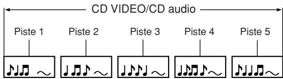 TOSHIBA SD-P1610 - Structure du contenu d'un disque - 2