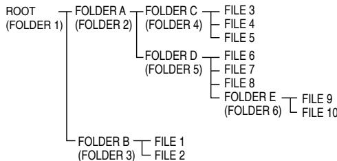 BOSER AM3 + X-HM50 - Sur l'ordre de lecture des dossiers - 1