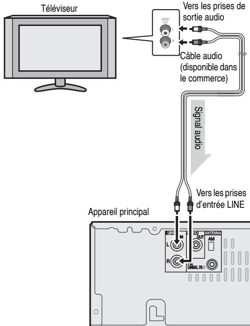 BOSER AM3 + X-HM50 - Raccordement d'un téléviseur, etc. - 1