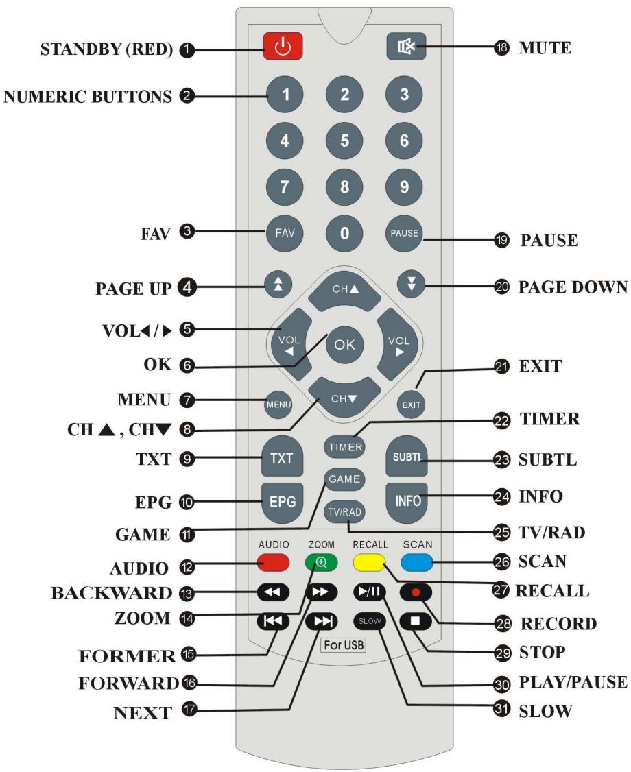 VISIOSAT TVT 250 USB PLUS - Panneau avant / panneau arrière - 3