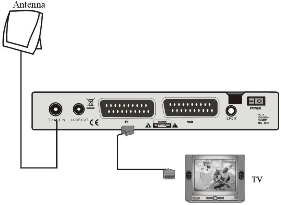 VISIOSAT TVT 250 USB PLUS - Comment brancher l'adaptateur TNT sur un téléviseur - 1