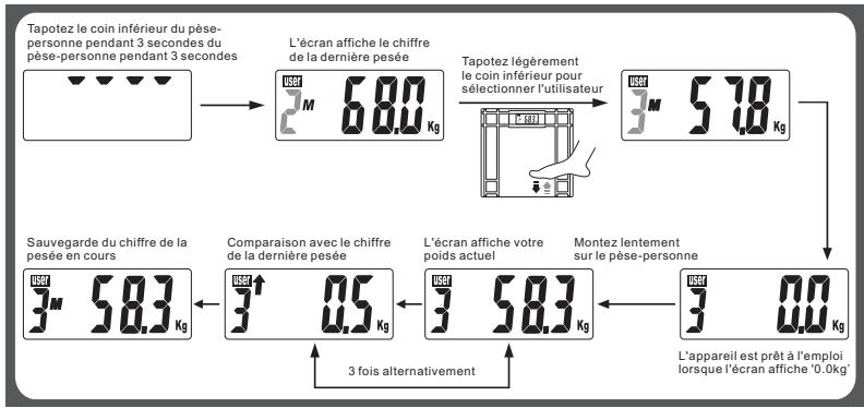 OKOIA CGS4 - Comparaison de poids - 1