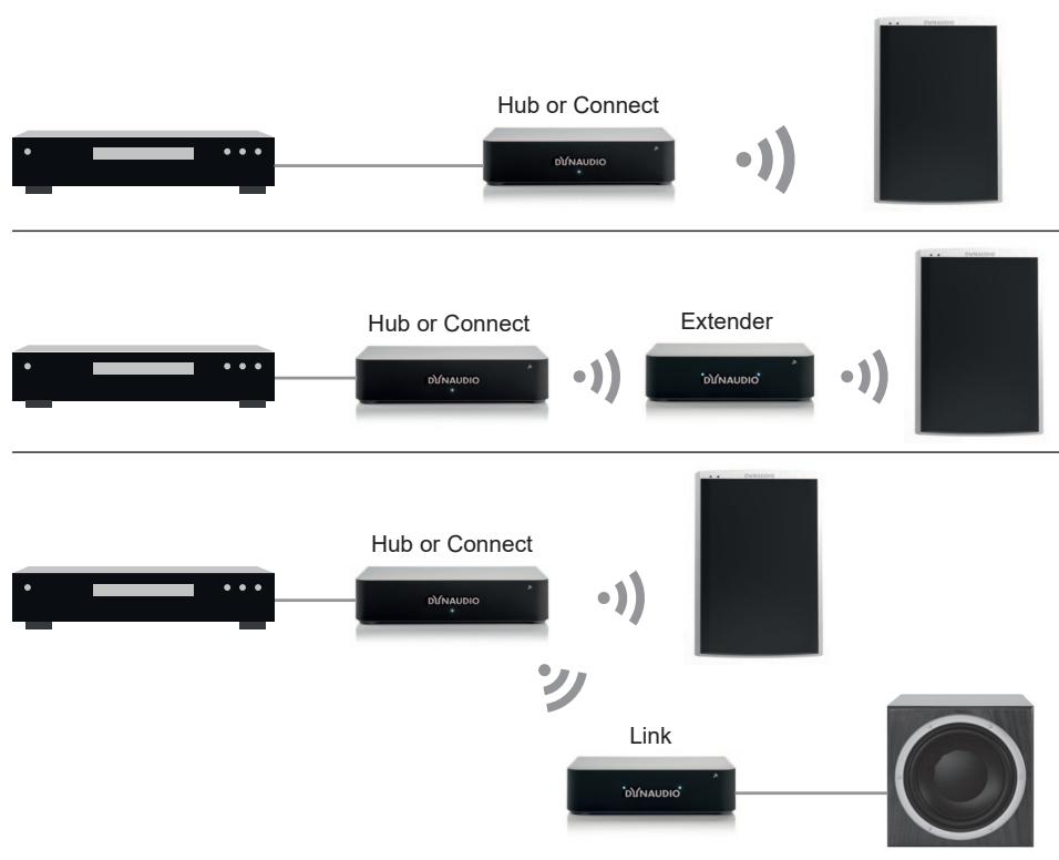 DYNAUDIO Xeo Connect - With Hub or Connect: - 1