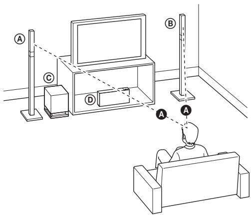 SONY BDV-F500 - Positionnement des enceintes - 1