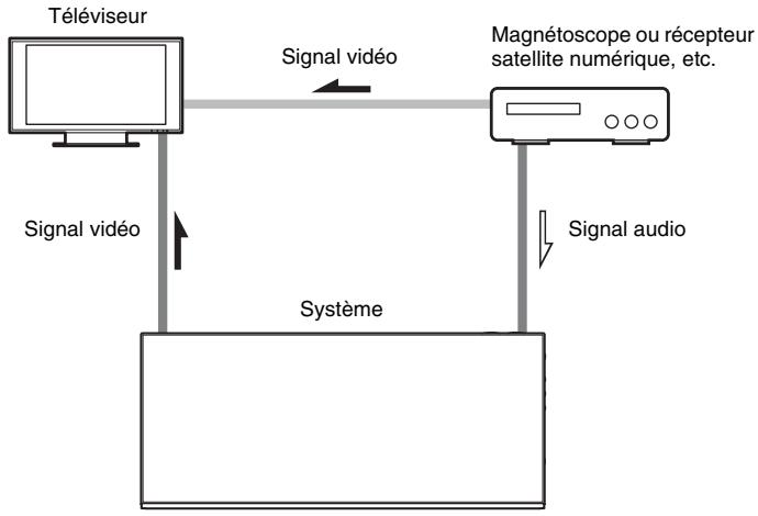 SONY BDV-F500 - Raccordement des autres composants - 1